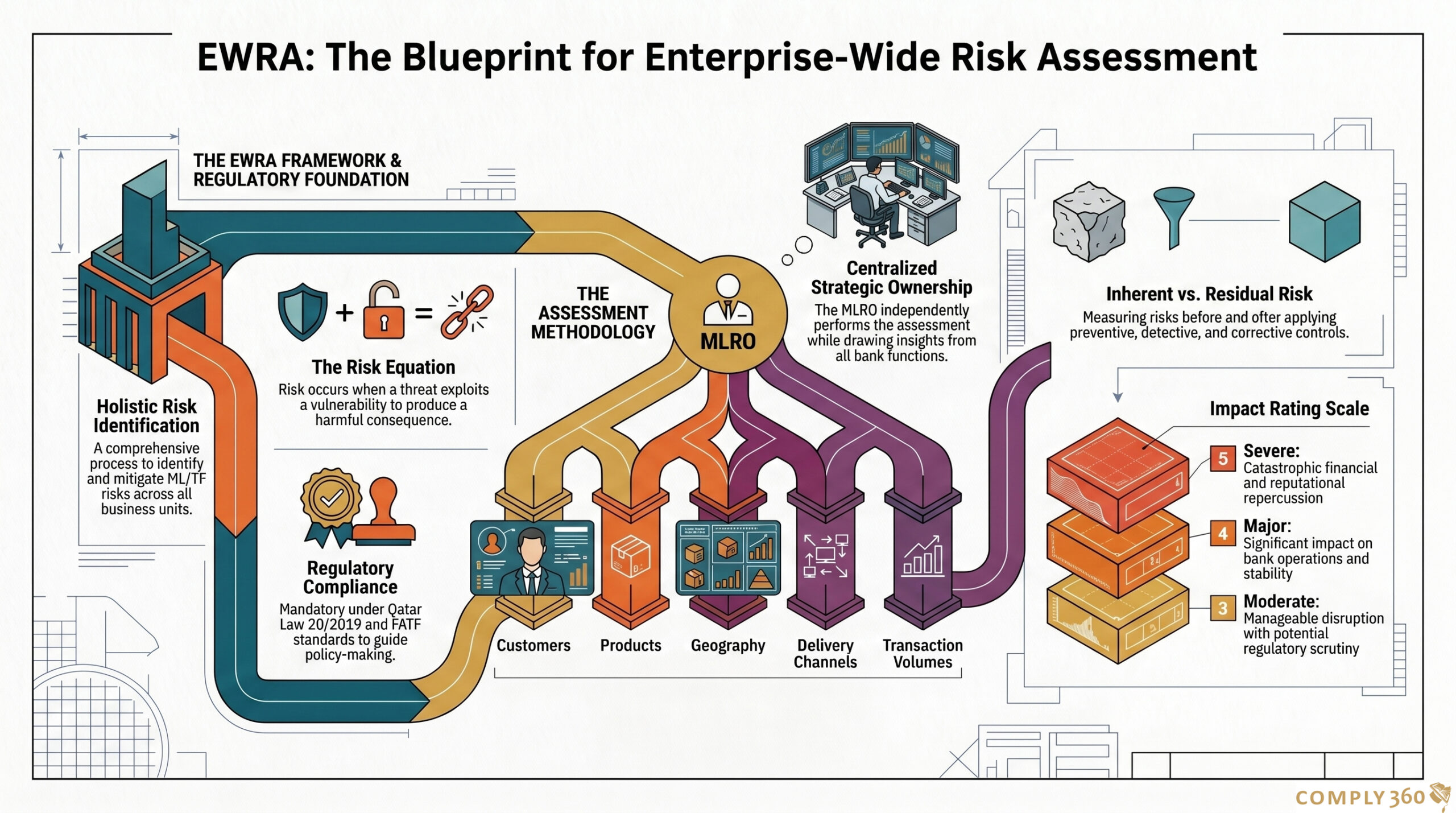 Enterprise-Wide Risk Assessment (EWRA)